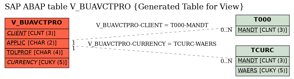 E-R Diagram for table V_BUAVCTPRO (Generated Table for View)