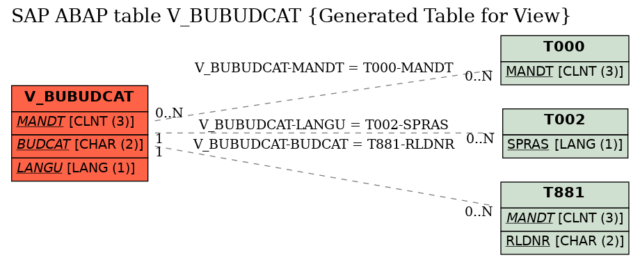E-R Diagram for table V_BUBUDCAT (Generated Table for View)