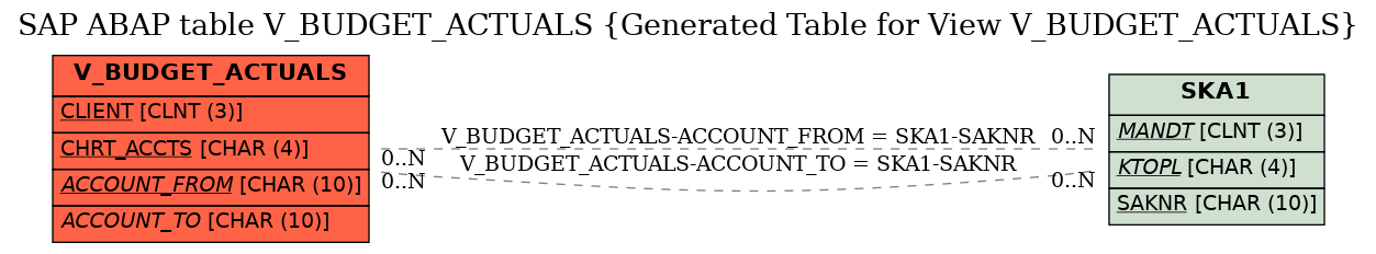 E-R Diagram for table V_BUDGET_ACTUALS (Generated Table for View V_BUDGET_ACTUALS)