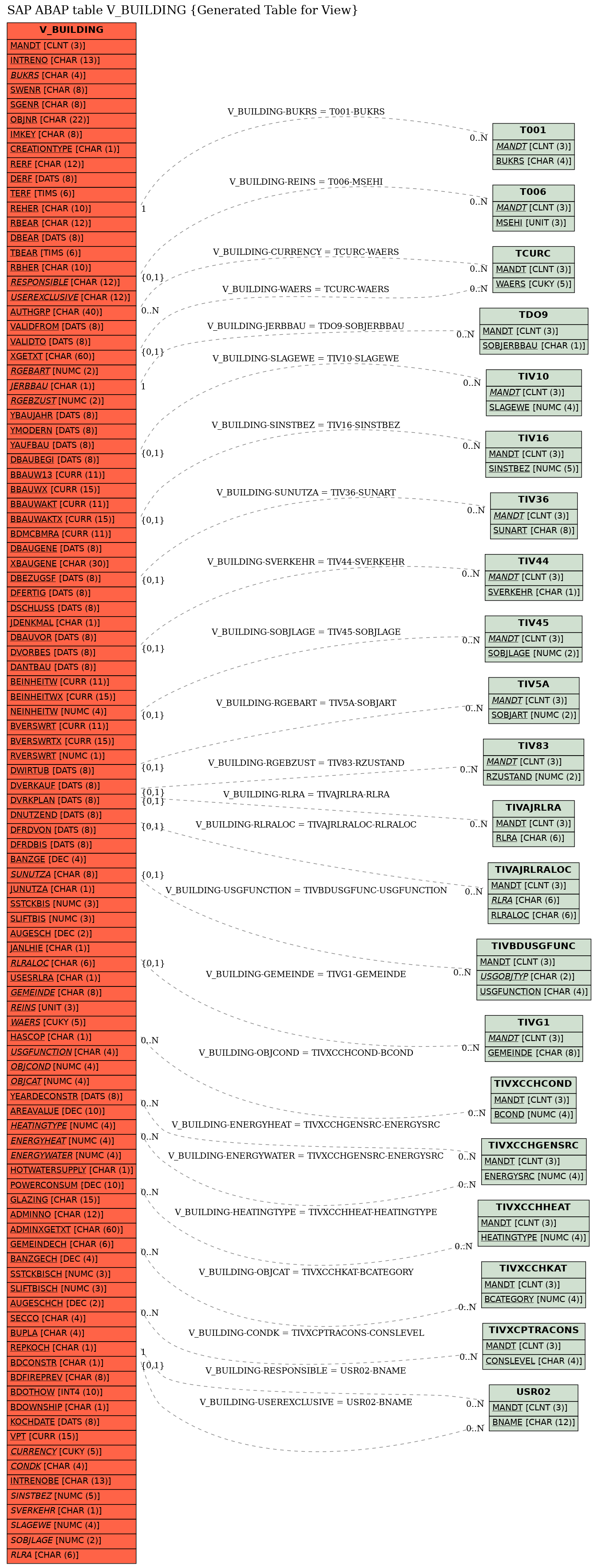 E-R Diagram for table V_BUILDING (Generated Table for View)