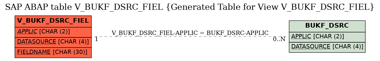 E-R Diagram for table V_BUKF_DSRC_FIEL (Generated Table for View V_BUKF_DSRC_FIEL)