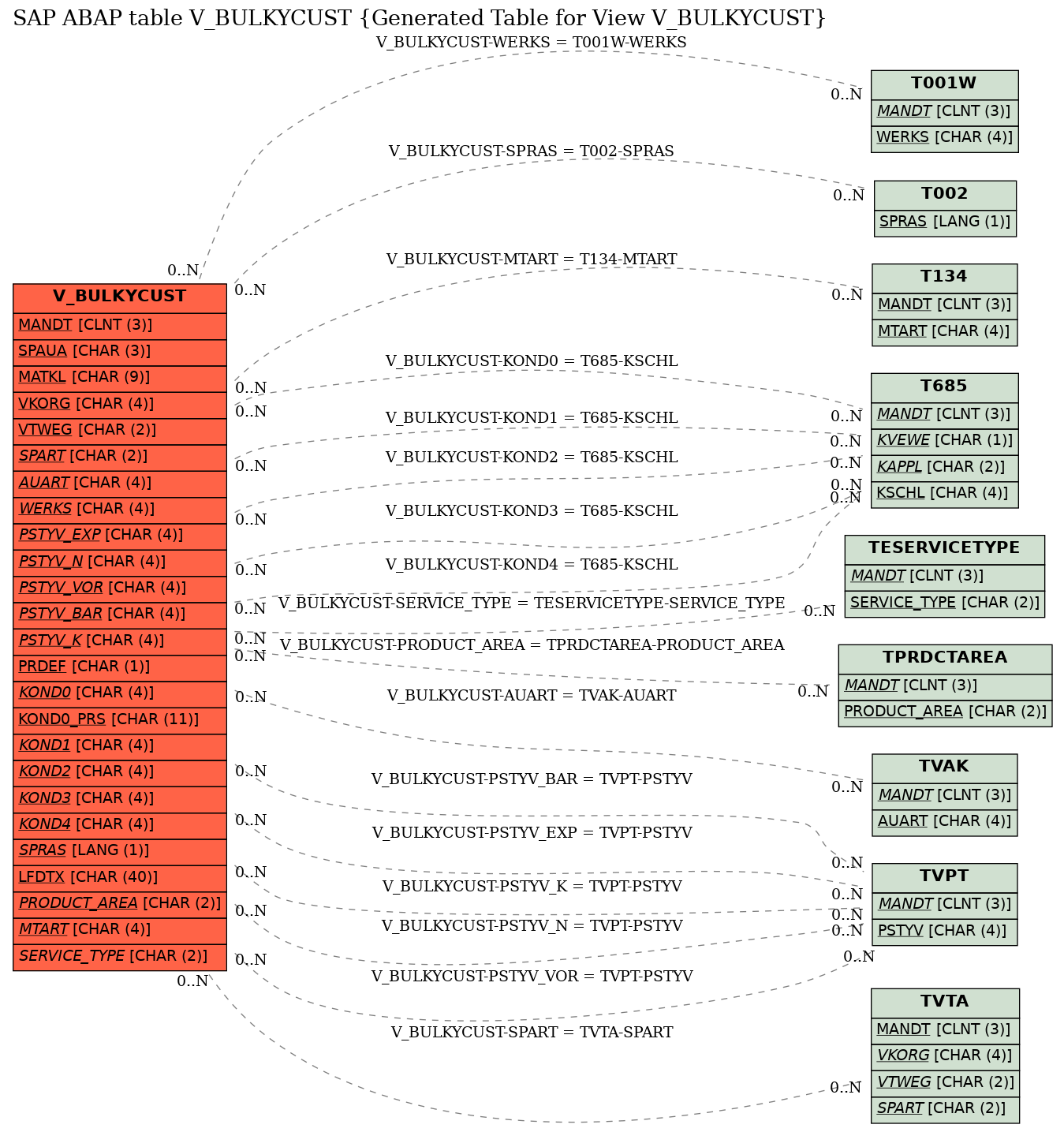 E-R Diagram for table V_BULKYCUST (Generated Table for View V_BULKYCUST)