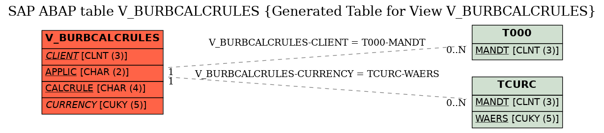 E-R Diagram for table V_BURBCALCRULES (Generated Table for View V_BURBCALCRULES)