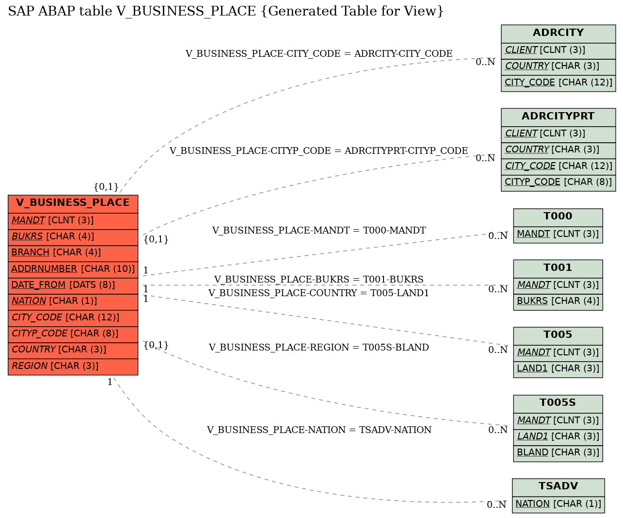 E-R Diagram for table V_BUSINESS_PLACE (Generated Table for View)