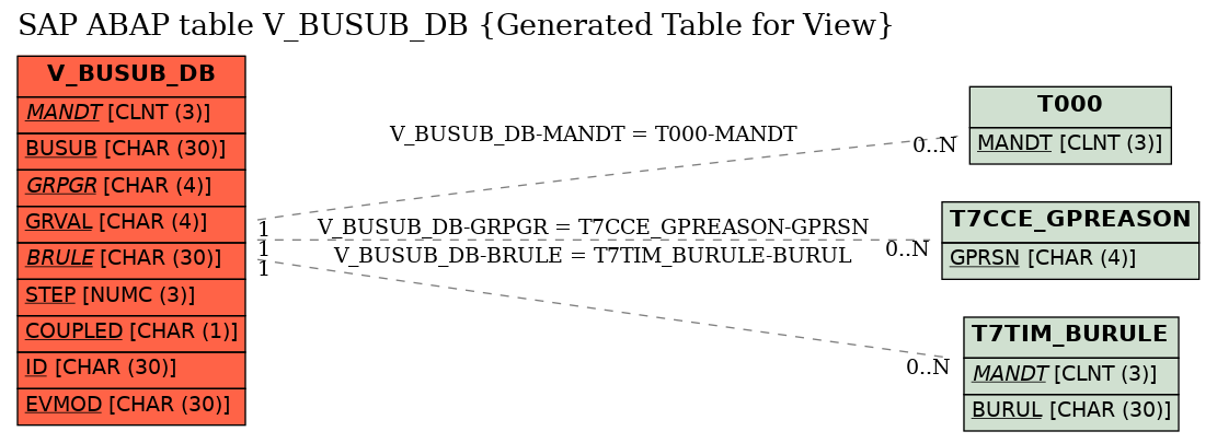 E-R Diagram for table V_BUSUB_DB (Generated Table for View)