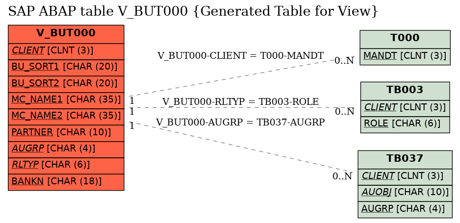 E-R Diagram for table V_BUT000 (Generated Table for View)
