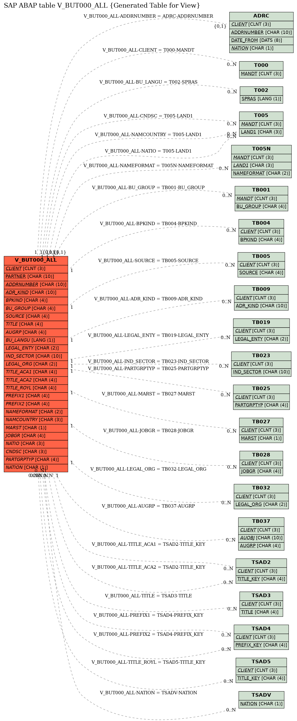 E-R Diagram for table V_BUT000_ALL (Generated Table for View)