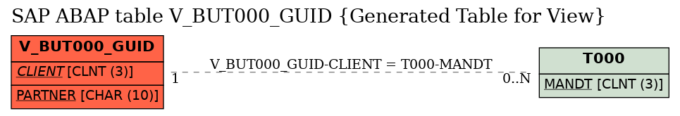 E-R Diagram for table V_BUT000_GUID (Generated Table for View)