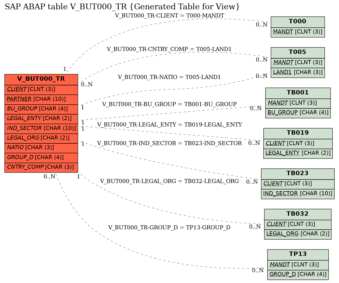 E-R Diagram for table V_BUT000_TR (Generated Table for View)