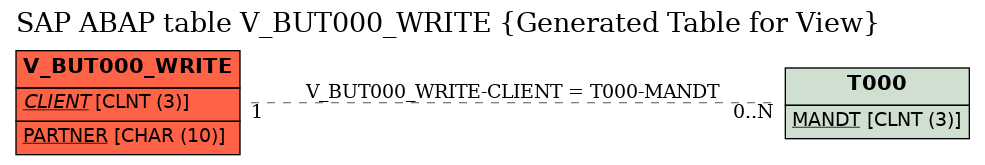 E-R Diagram for table V_BUT000_WRITE (Generated Table for View)