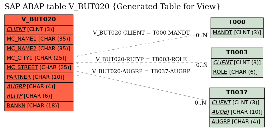 E-R Diagram for table V_BUT020 (Generated Table for View)