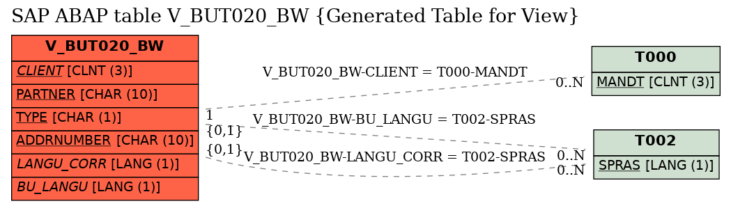 E-R Diagram for table V_BUT020_BW (Generated Table for View)
