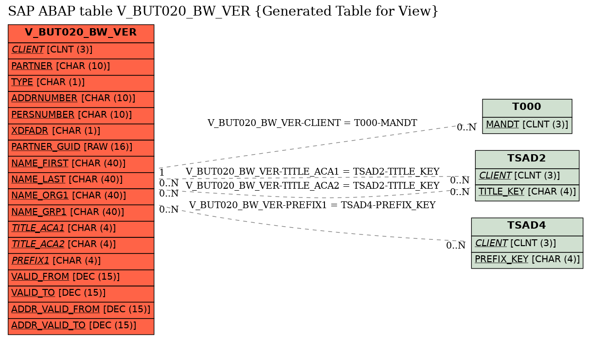 E-R Diagram for table V_BUT020_BW_VER (Generated Table for View)