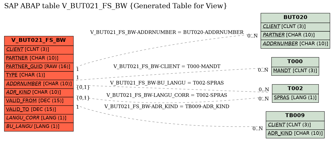E-R Diagram for table V_BUT021_FS_BW (Generated Table for View)