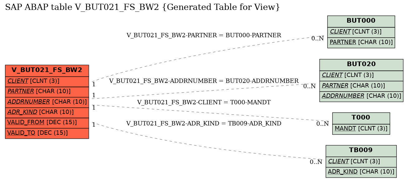 E-R Diagram for table V_BUT021_FS_BW2 (Generated Table for View)
