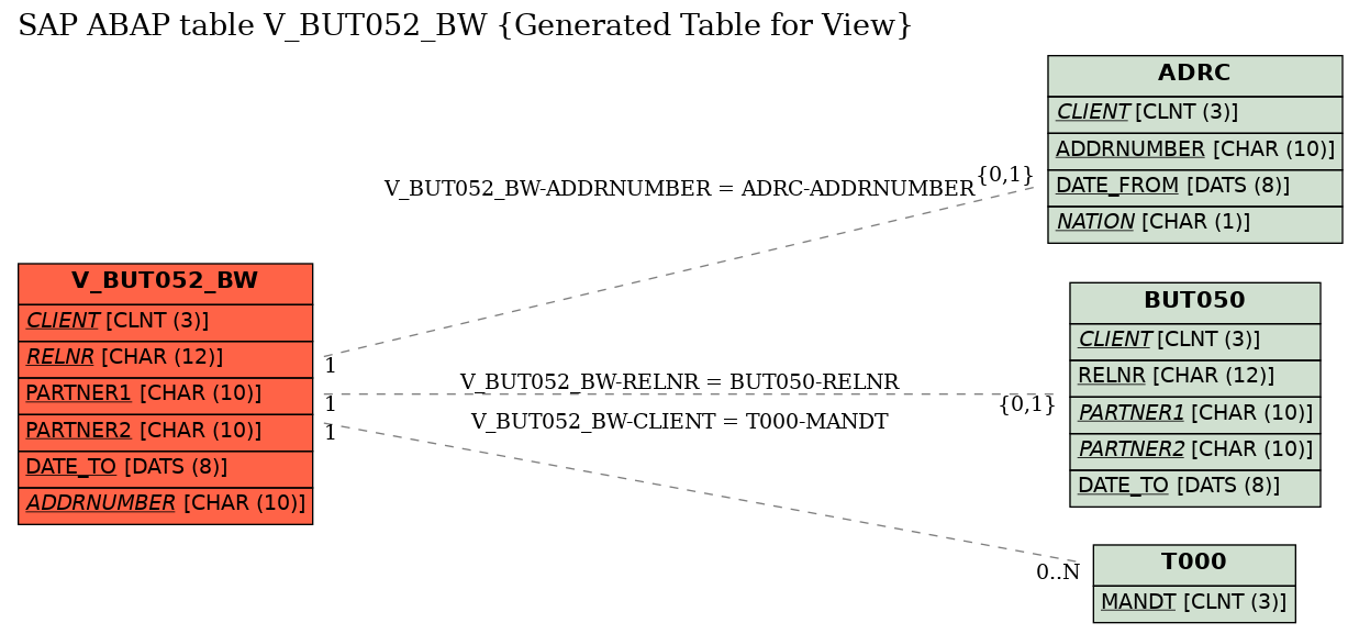 E-R Diagram for table V_BUT052_BW (Generated Table for View)