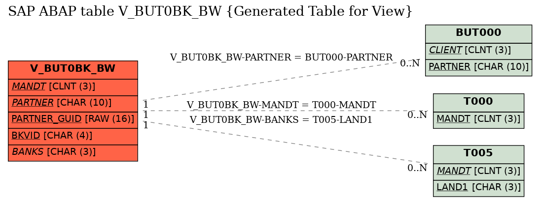 E-R Diagram for table V_BUT0BK_BW (Generated Table for View)