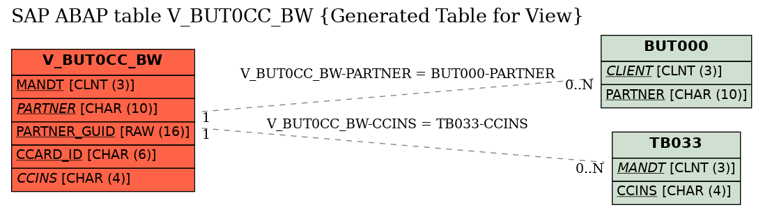 E-R Diagram for table V_BUT0CC_BW (Generated Table for View)