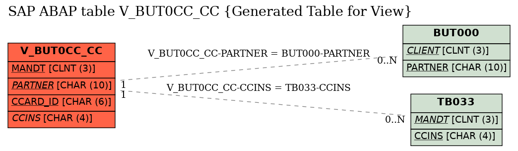 E-R Diagram for table V_BUT0CC_CC (Generated Table for View)