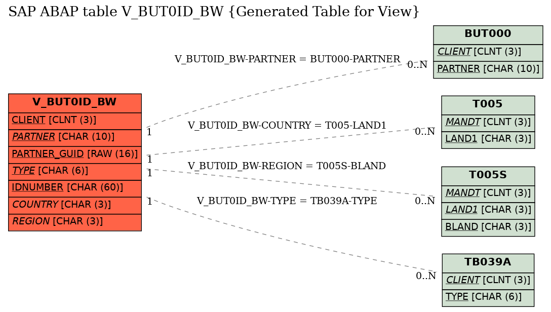 E-R Diagram for table V_BUT0ID_BW (Generated Table for View)