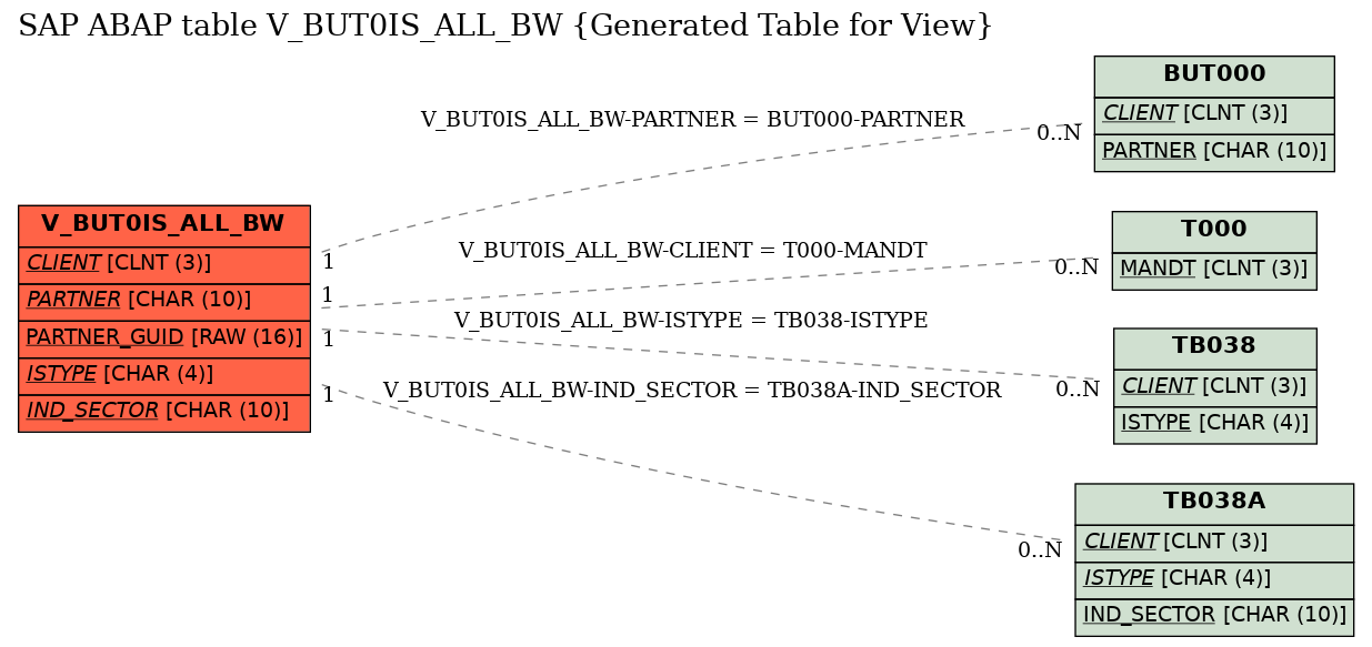 E-R Diagram for table V_BUT0IS_ALL_BW (Generated Table for View)