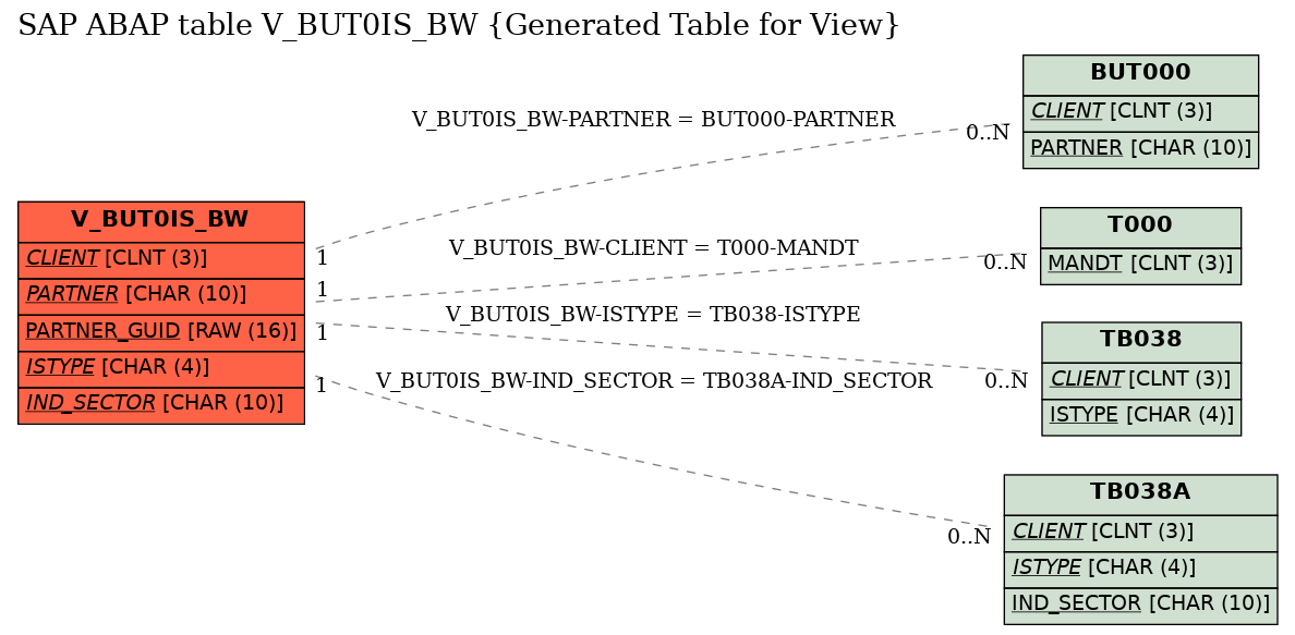 E-R Diagram for table V_BUT0IS_BW (Generated Table for View)