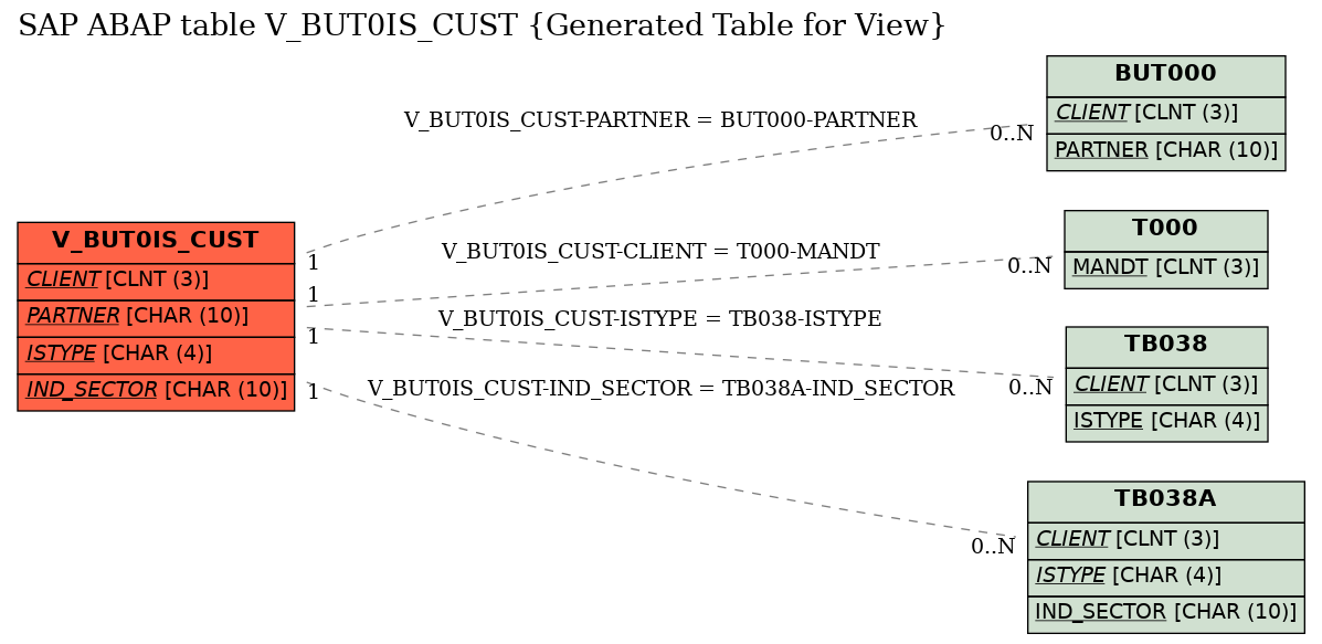 E-R Diagram for table V_BUT0IS_CUST (Generated Table for View)