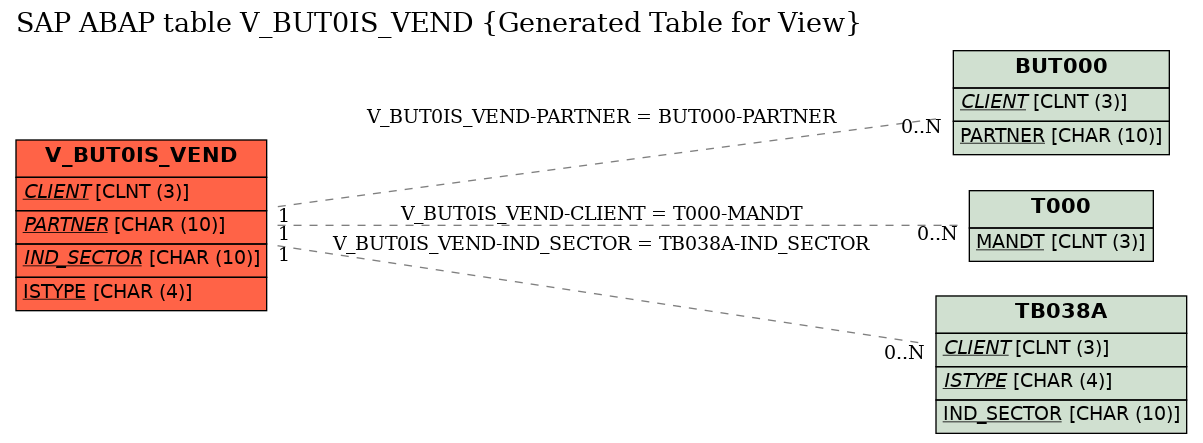 E-R Diagram for table V_BUT0IS_VEND (Generated Table for View)