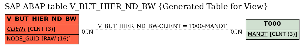 E-R Diagram for table V_BUT_HIER_ND_BW (Generated Table for View)