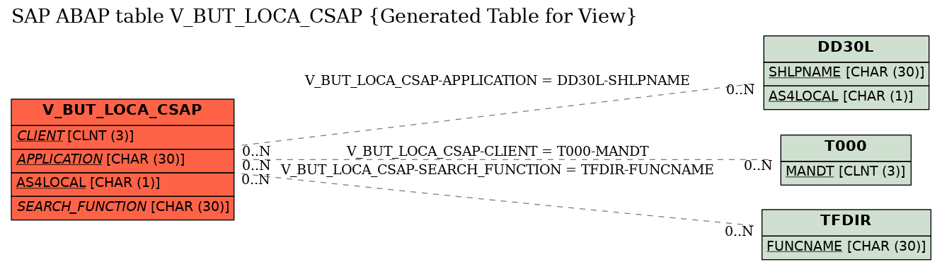 E-R Diagram for table V_BUT_LOCA_CSAP (Generated Table for View)