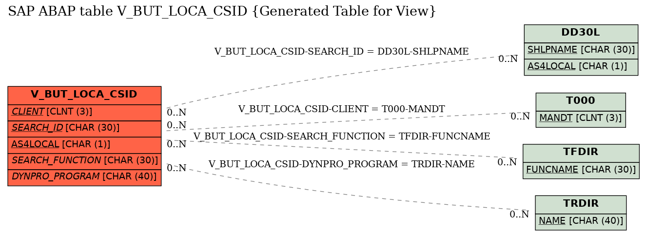 E-R Diagram for table V_BUT_LOCA_CSID (Generated Table for View)