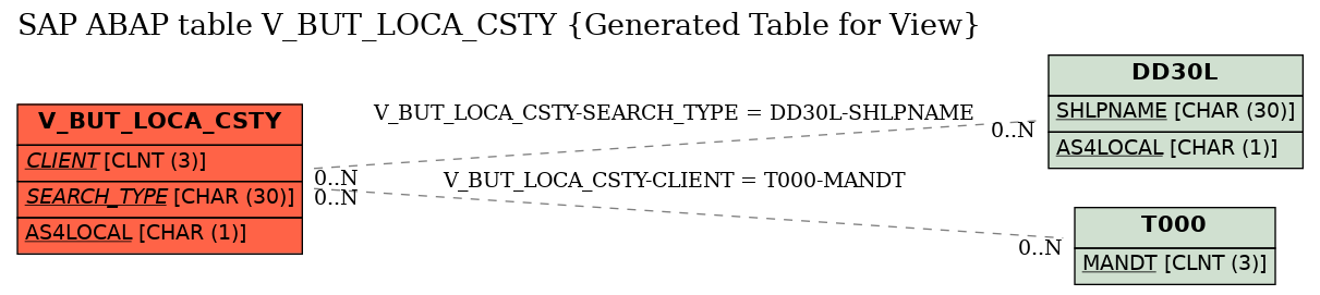 E-R Diagram for table V_BUT_LOCA_CSTY (Generated Table for View)