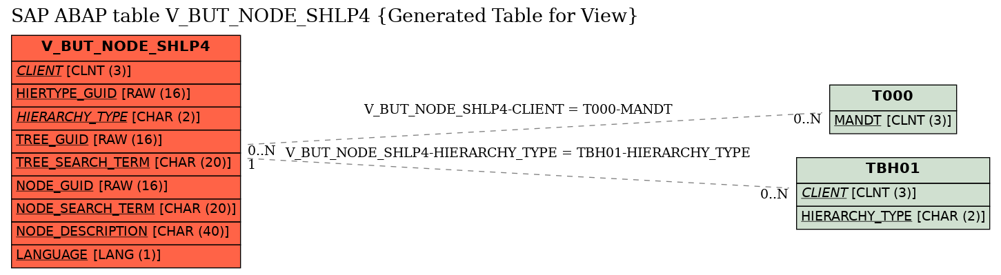 E-R Diagram for table V_BUT_NODE_SHLP4 (Generated Table for View)