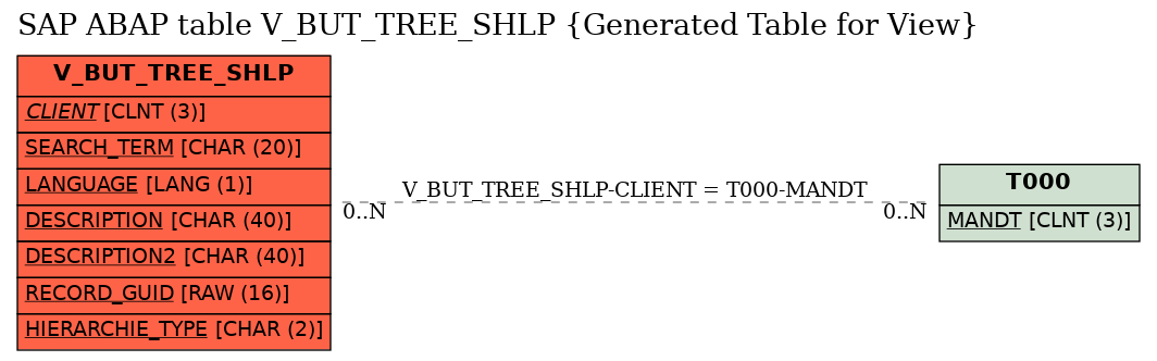 E-R Diagram for table V_BUT_TREE_SHLP (Generated Table for View)