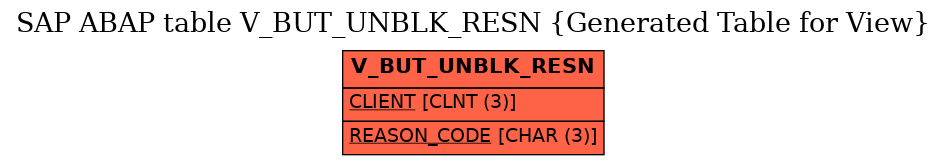 E-R Diagram for table V_BUT_UNBLK_RESN (Generated Table for View)