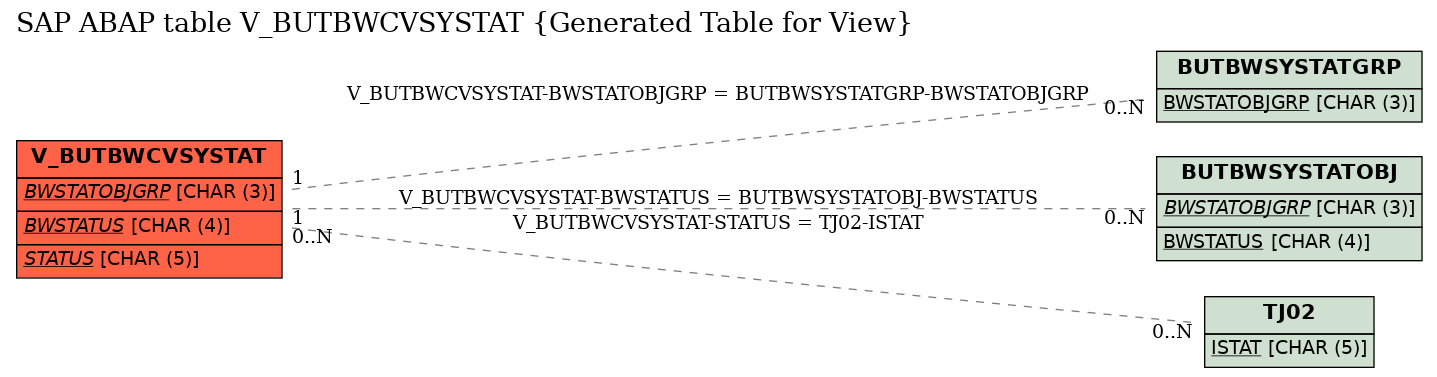 E-R Diagram for table V_BUTBWCVSYSTAT (Generated Table for View)