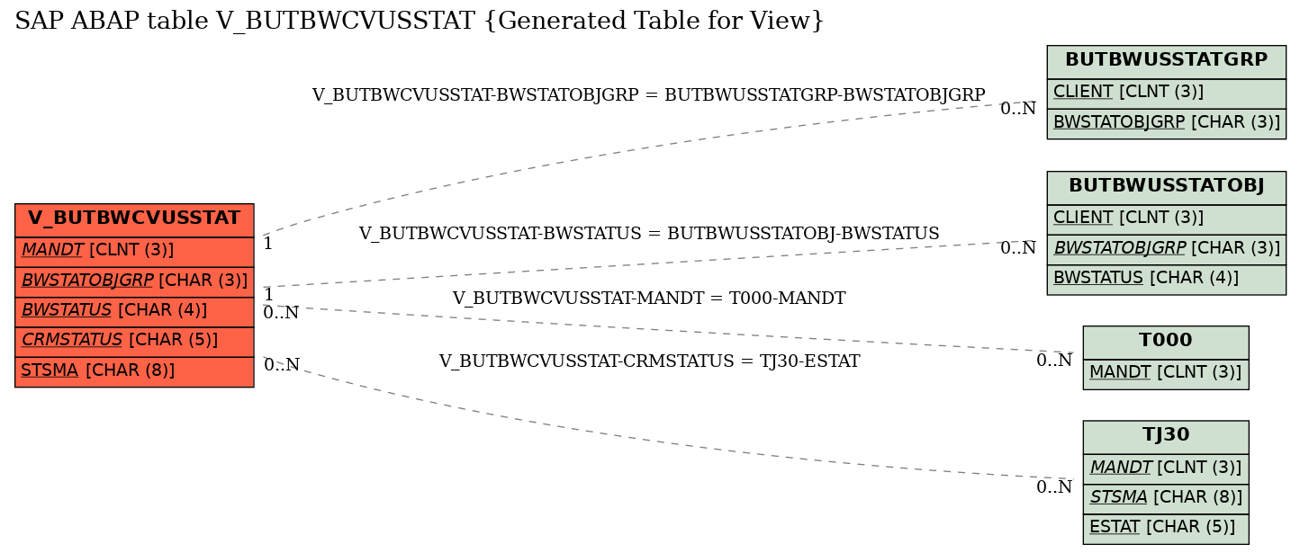E-R Diagram for table V_BUTBWCVUSSTAT (Generated Table for View)