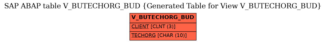 E-R Diagram for table V_BUTECHORG_BUD (Generated Table for View V_BUTECHORG_BUD)