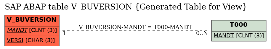 E-R Diagram for table V_BUVERSION (Generated Table for View)