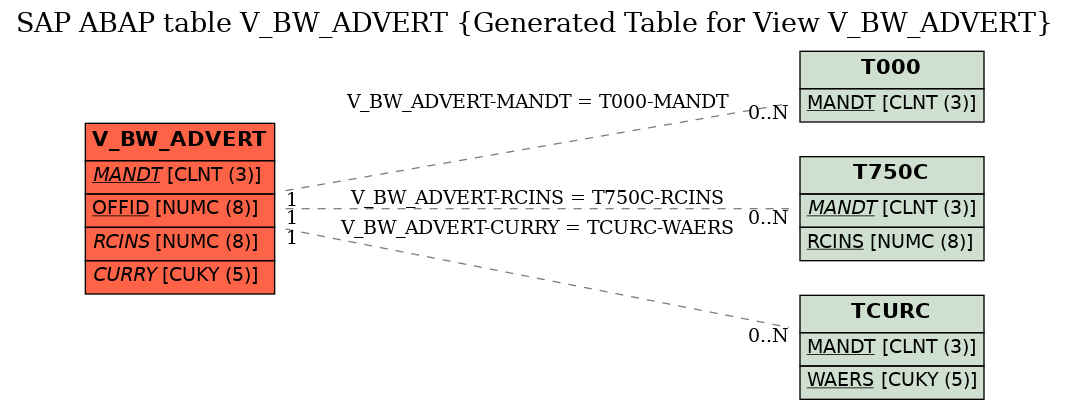 E-R Diagram for table V_BW_ADVERT (Generated Table for View V_BW_ADVERT)