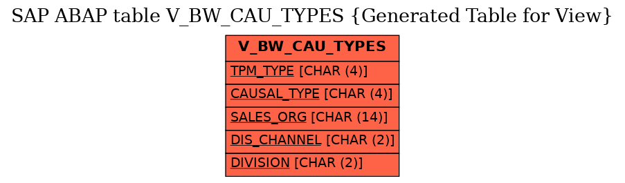 E-R Diagram for table V_BW_CAU_TYPES (Generated Table for View)