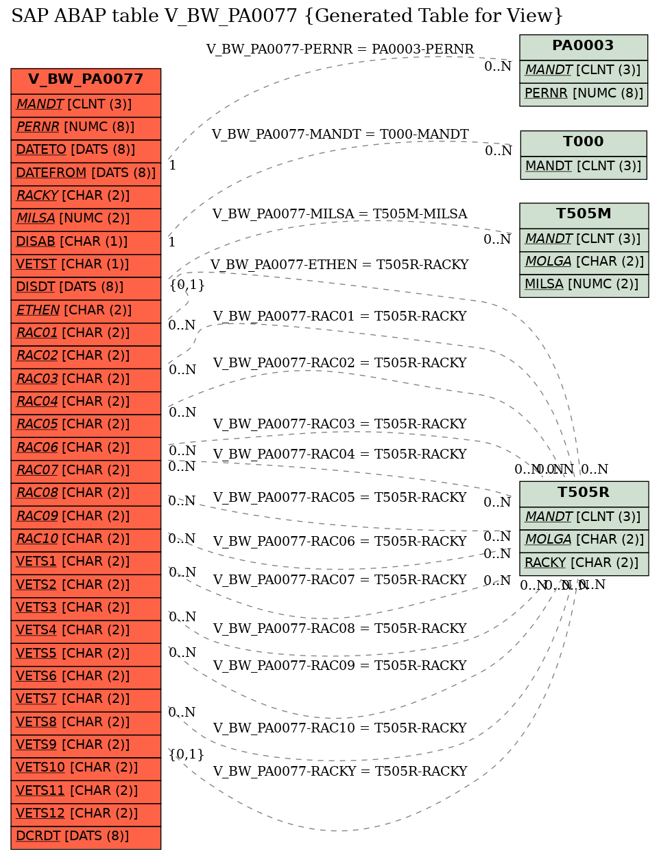 E-R Diagram for table V_BW_PA0077 (Generated Table for View)