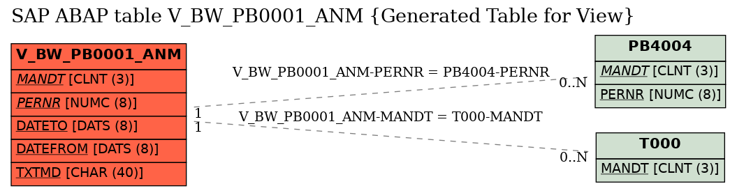 E-R Diagram for table V_BW_PB0001_ANM (Generated Table for View)