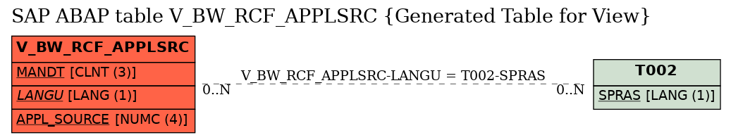 E-R Diagram for table V_BW_RCF_APPLSRC (Generated Table for View)