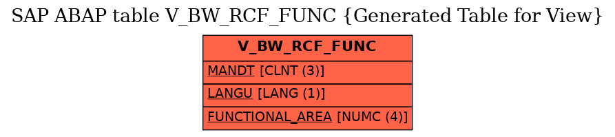 E-R Diagram for table V_BW_RCF_FUNC (Generated Table for View)