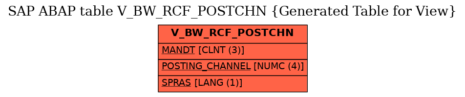 E-R Diagram for table V_BW_RCF_POSTCHN (Generated Table for View)