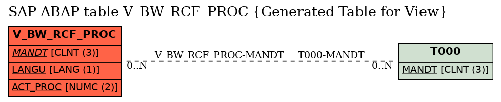 E-R Diagram for table V_BW_RCF_PROC (Generated Table for View)