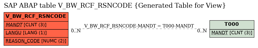 E-R Diagram for table V_BW_RCF_RSNCODE (Generated Table for View)