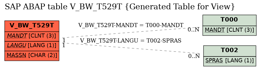 E-R Diagram for table V_BW_T529T (Generated Table for View)