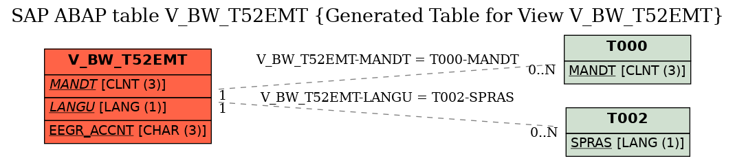 E-R Diagram for table V_BW_T52EMT (Generated Table for View V_BW_T52EMT)